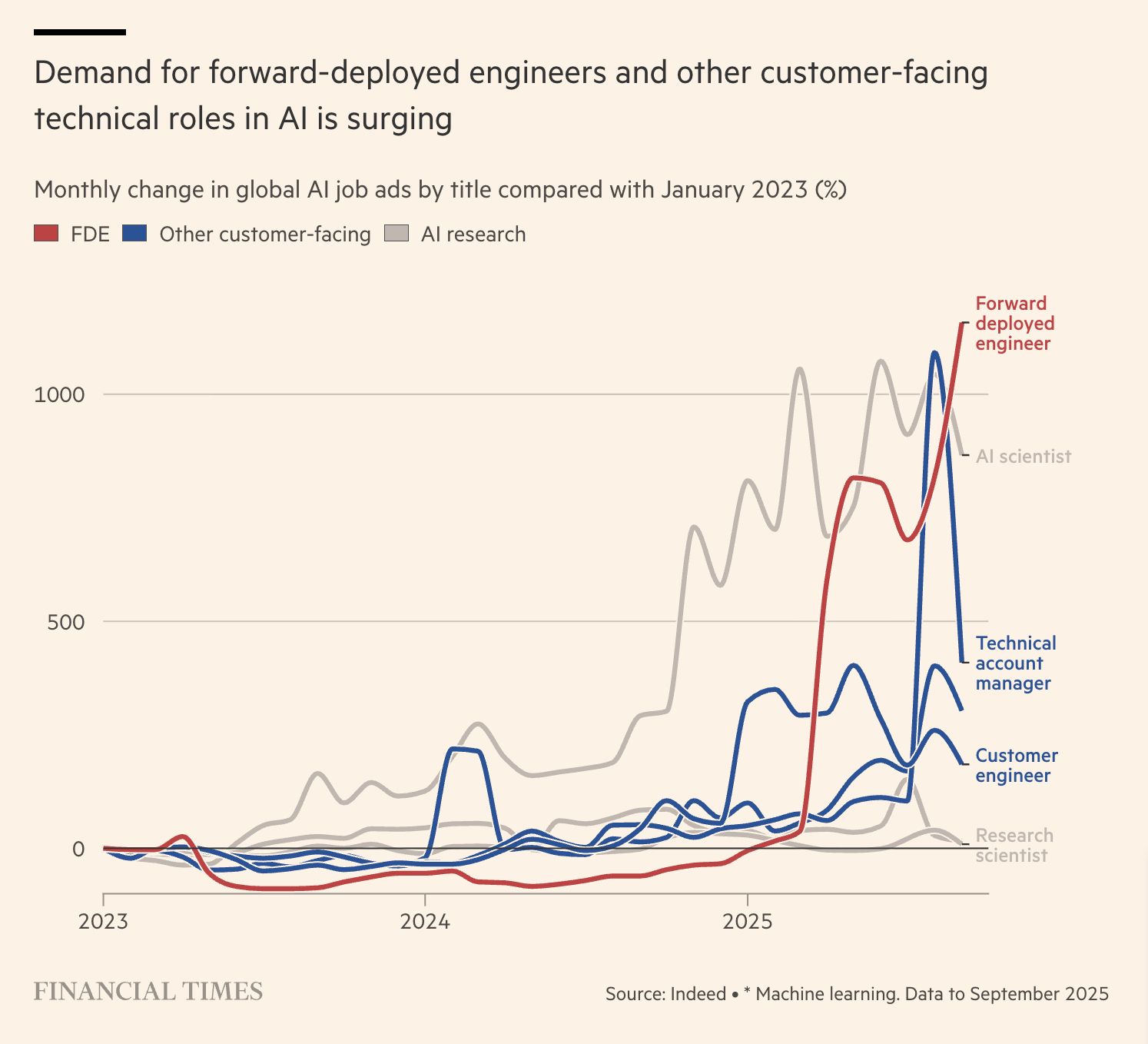 Forward Deployed Engineer job postings trend